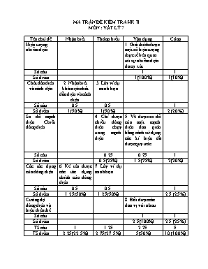 Ma trận và đề kiểm tra cuối học kỳ II môn Vật lý Lớp 7 - Năm học 2015-2016 - Trường THCS An Sơn (Có đáp án)